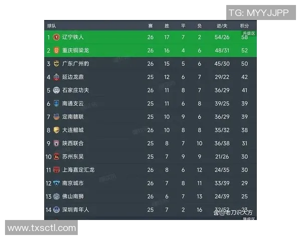 广州篮球队在钻石联赛积分榜上以96分稳居第一名展现强劲实力 广州篮球队在钻石联赛积分榜上以96分稳居第一名展现强劲实力