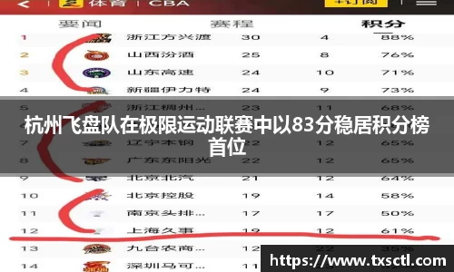 杭州飞盘队在极限运动联赛中以83分稳居积分榜首位