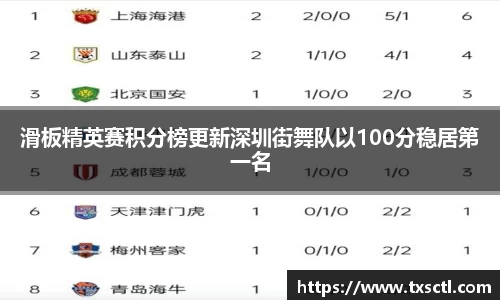 滑板精英赛积分榜更新深圳街舞队以100分稳居第一名