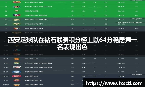 西安足球队在钻石联赛积分榜上以64分稳居第一名表现出色