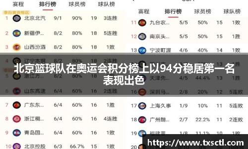 北京篮球队在奥运会积分榜上以94分稳居第一名表现出色