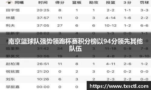 南京篮球队强势领跑杯赛积分榜以94分领先其他队伍